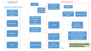 Schéma de présentation d’une cartographie SI. Les applications de l’établissement (Serveurs métier, SI recherche, SI scolarité et Learning Management System) communiquent avec des outils web (ent et site de l’établissement) incluant le portail Web de la BU. Elles communiquent également avec le SI documentaire via différents outils (CAS, LDAP, Outils Stats). Le SI documentaire lui-même comprend outre le SIGB, outil de découverte, résolveur de liens, index central, reverse proxy, portail web et toute source externe de données dont la documentation électronique sur abonnement.